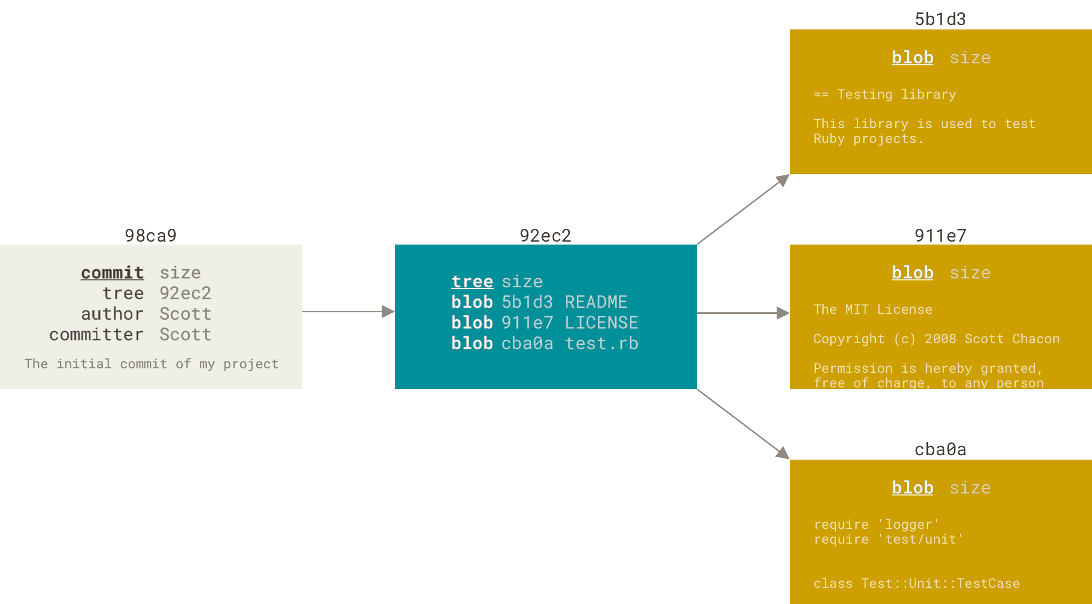 Commit və onun ağacı