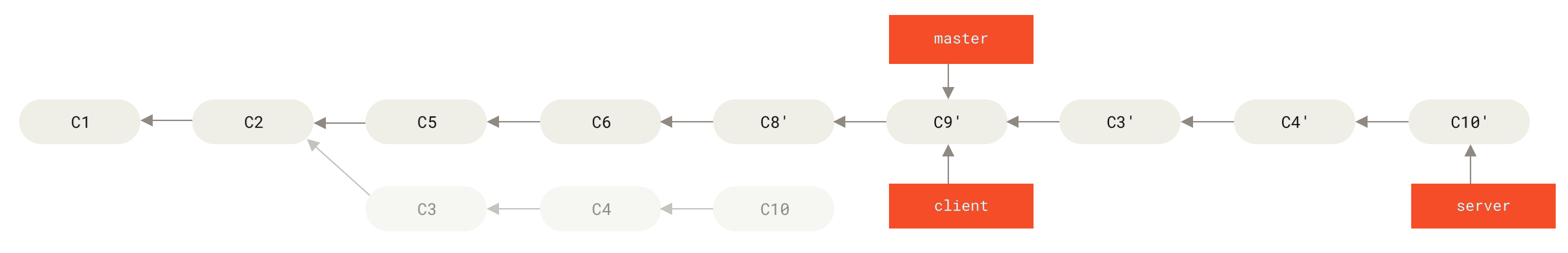 Server branch-nızı `master` branch-nızın üstünə rebasing etmək