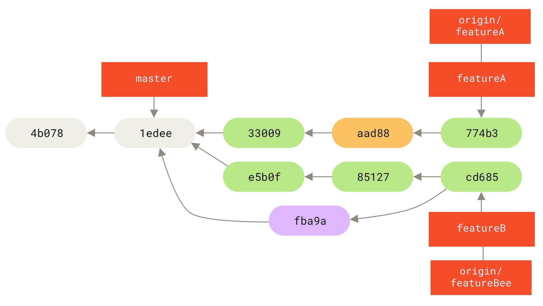 Jessica’nın bir xüsusiyyət branch-na commit etdikdən sonra tarixi