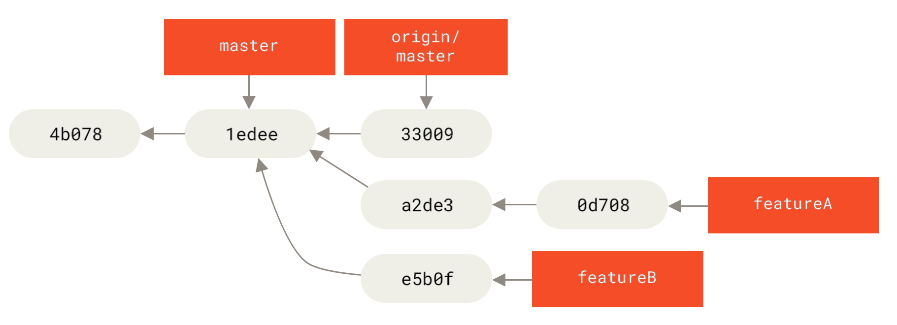 İlkin `featureB` işinin  commit tarixi