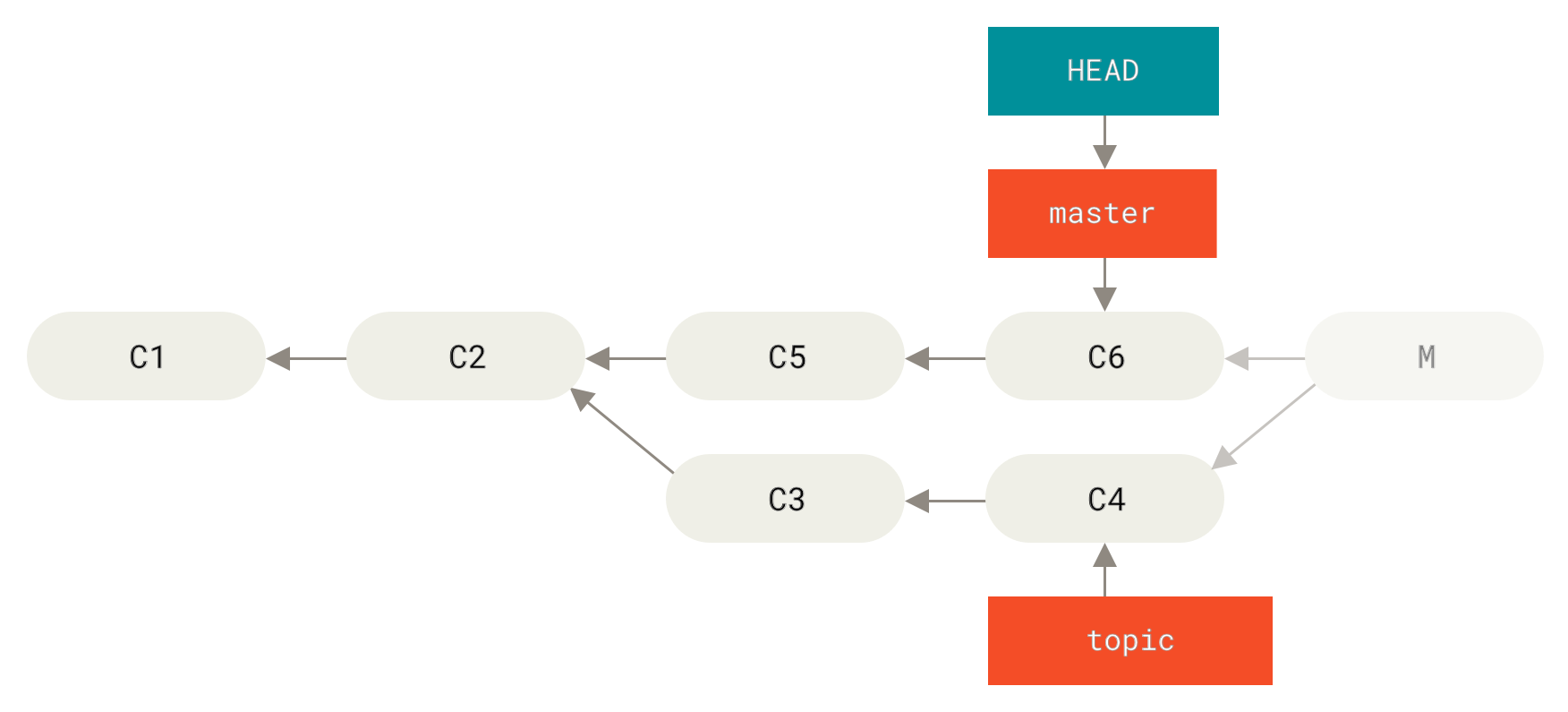 `git reset --hard HEAD~`-dan sonra tarixçə