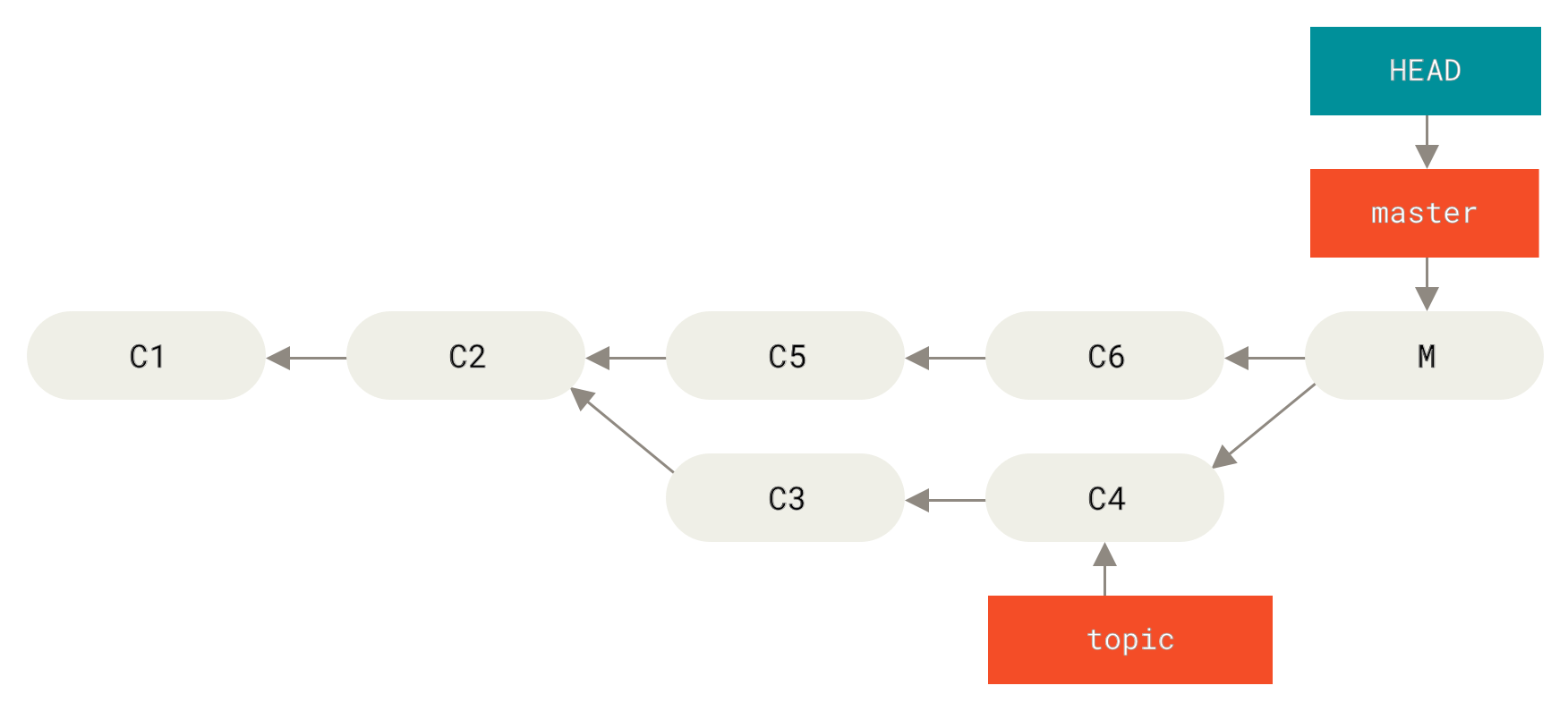 Təsadüfi birləşdirmə commit-i