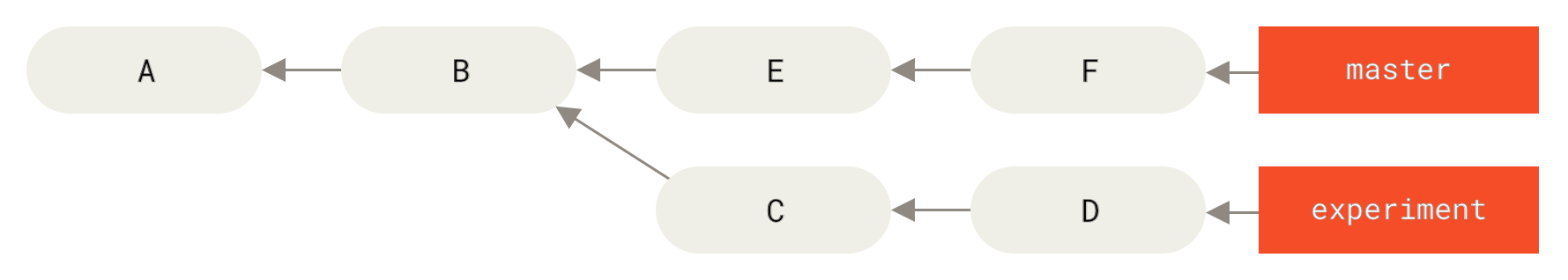 Example history for range selection