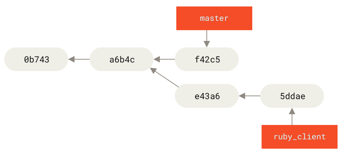 Example history before a cherry-pick