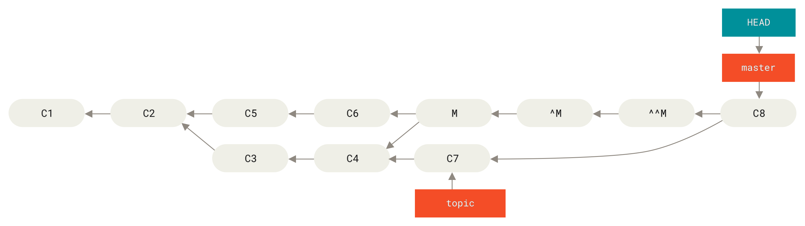 History after re-merging a reverted merge