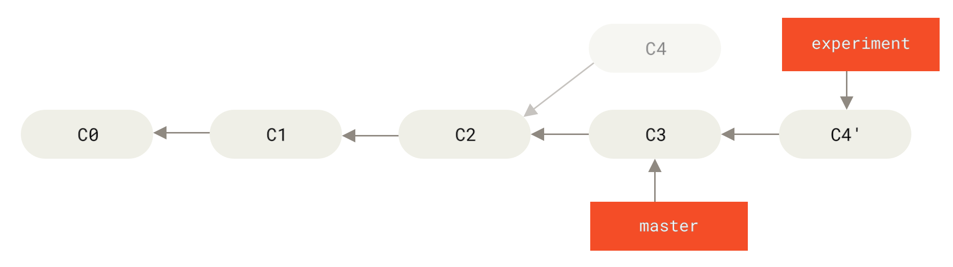 Пребазиране на промяната от `C4` в `C3`