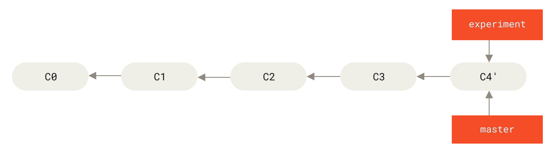 Fast-forwarding на клона `master`