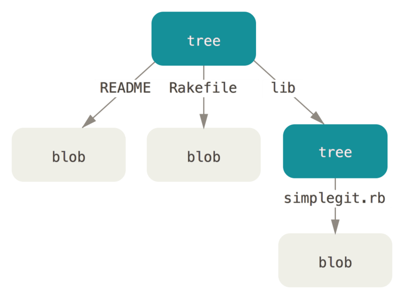 Simple version of the Git data model.