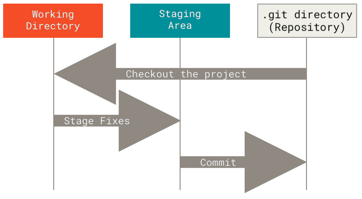 Working tree, staging area, and Git directory.