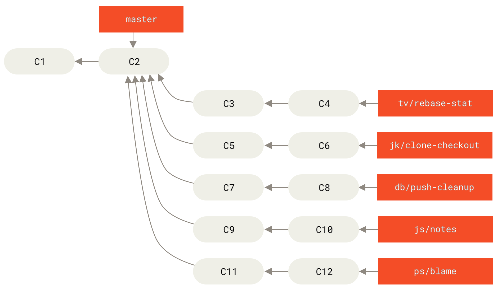 Verwaltung einer komplexen Reihe paralleler Featurebranches