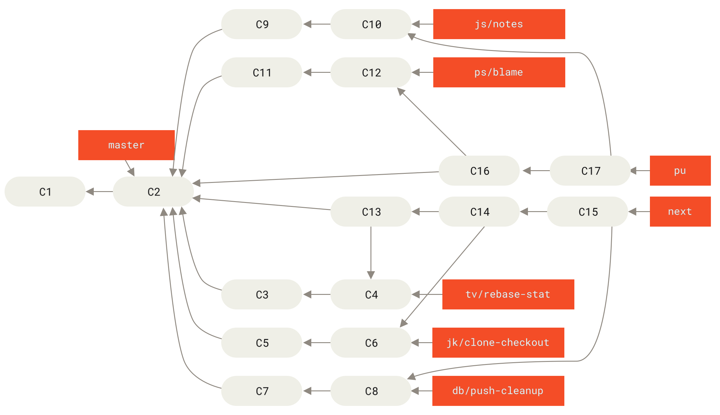 Zusammenführen von Featurebranches in langfristige Integrationsbranches