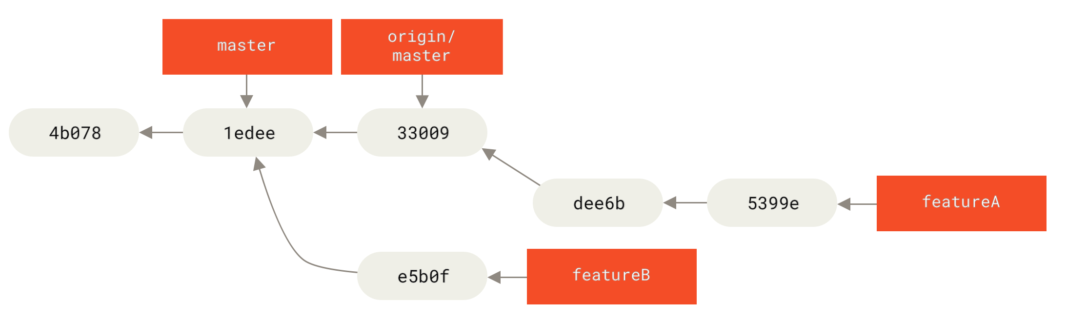 Commit Verlauf nach `featureA` Änderungen