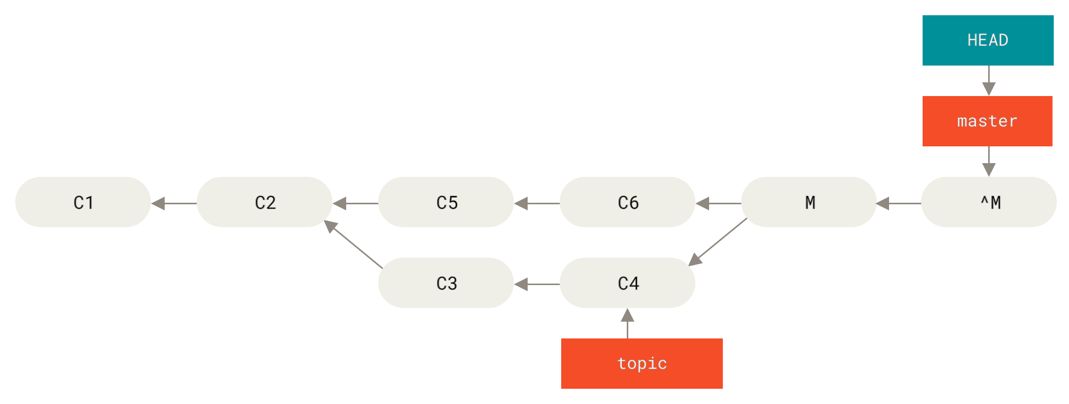 Verlauf nach `git revert -m 1`