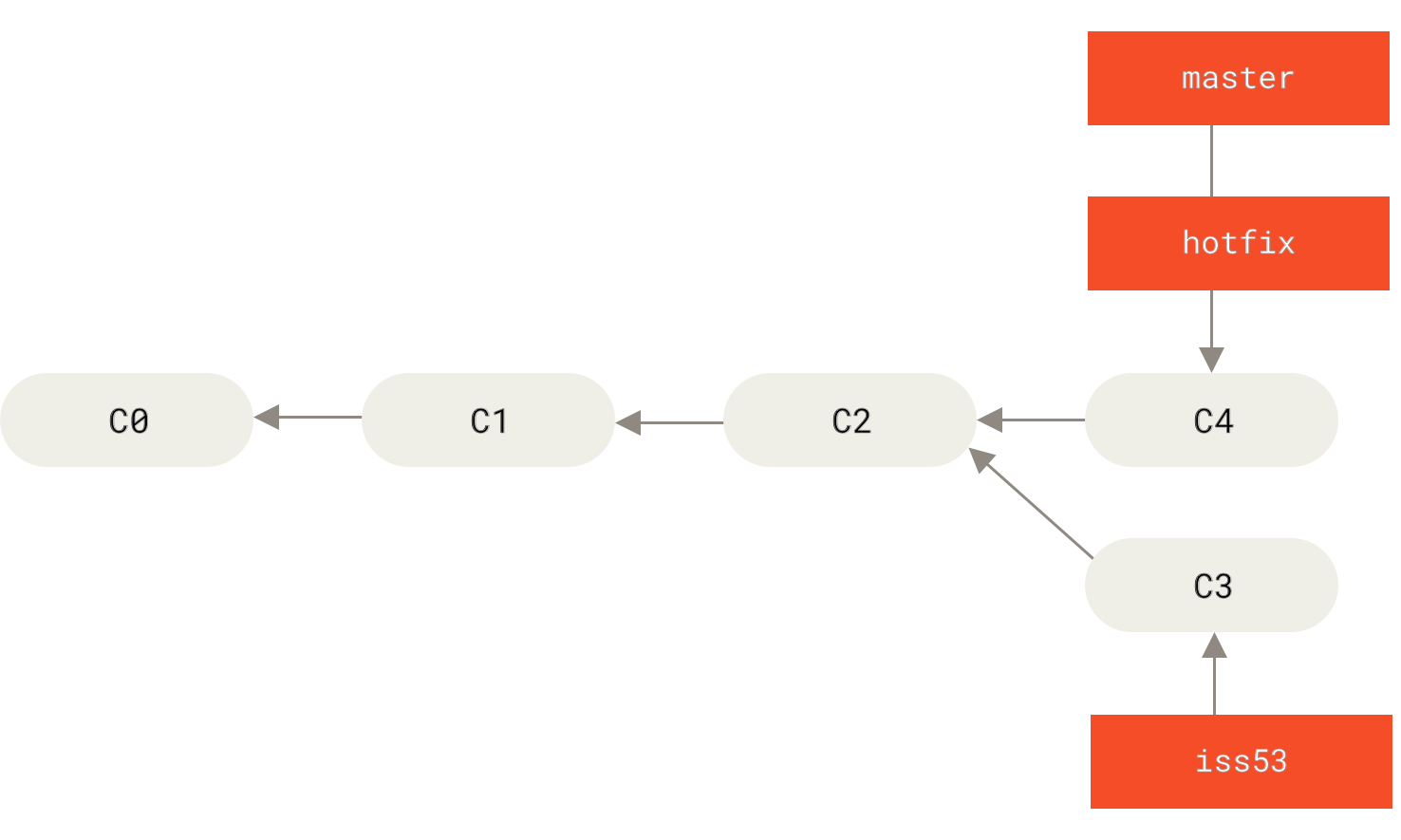 `master` is fast-forwarded to `hotfix`