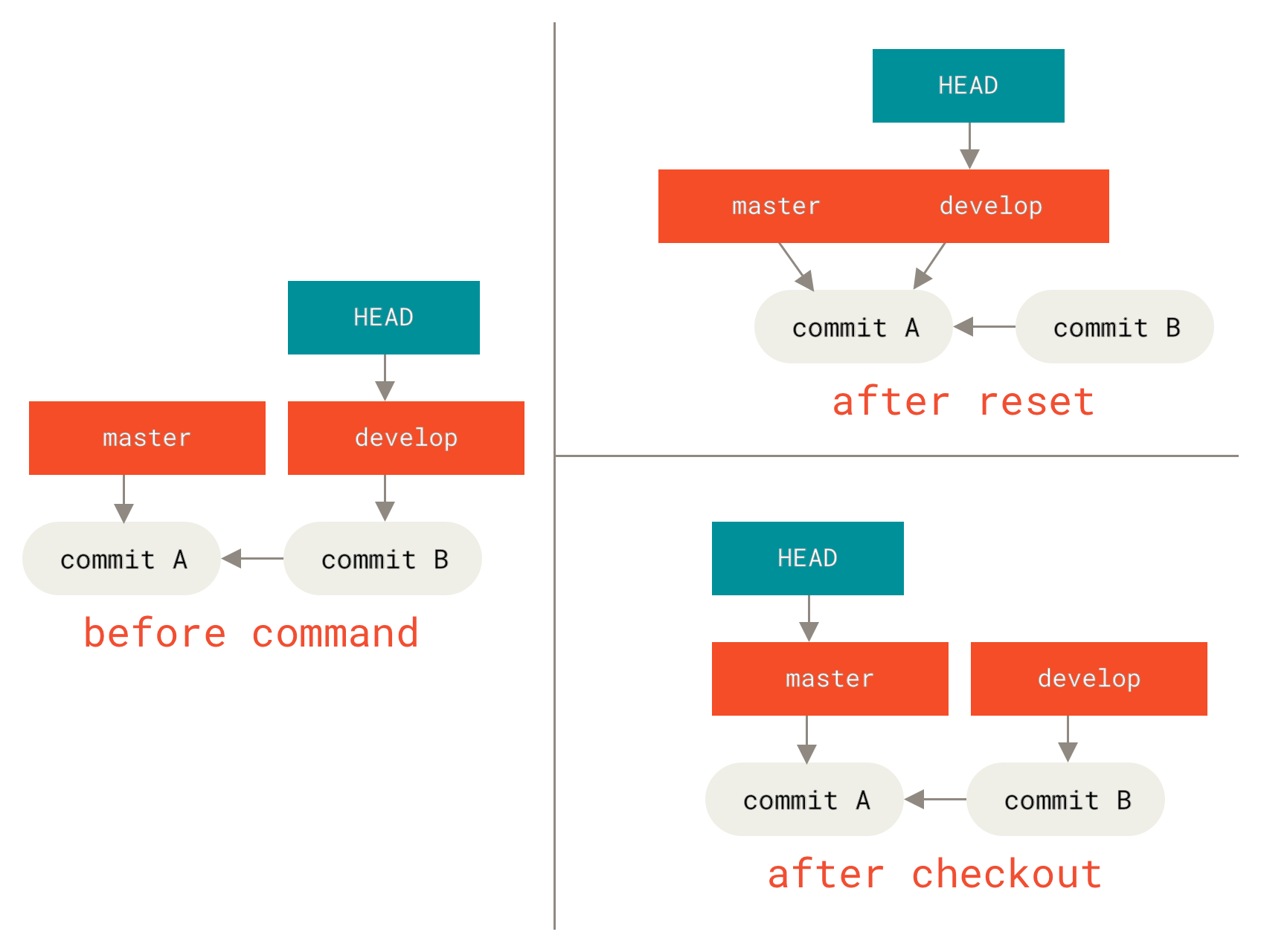 `git checkout` and `git reset`