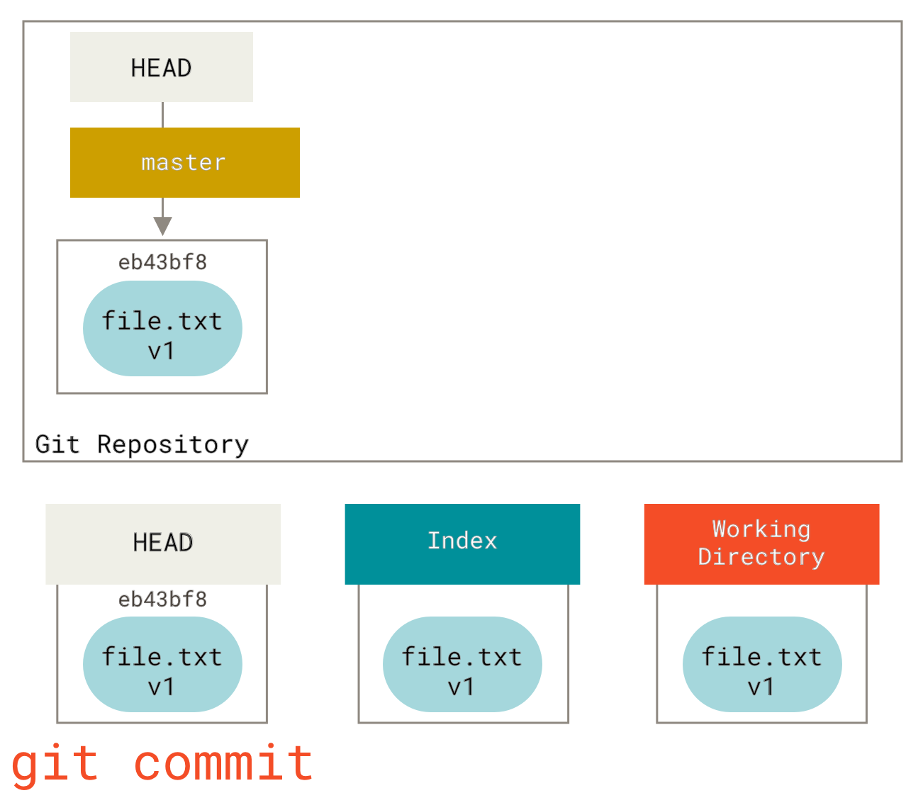 The `git commit` step