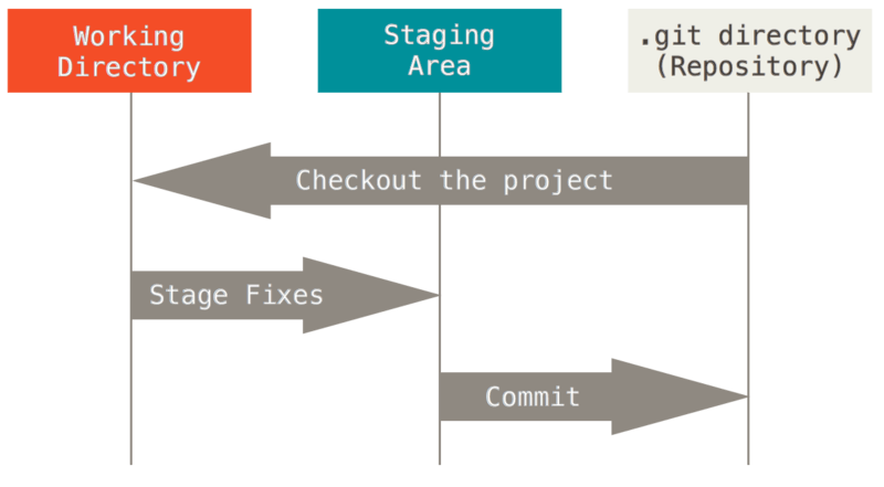 Working directory, staging area, and Git directory.