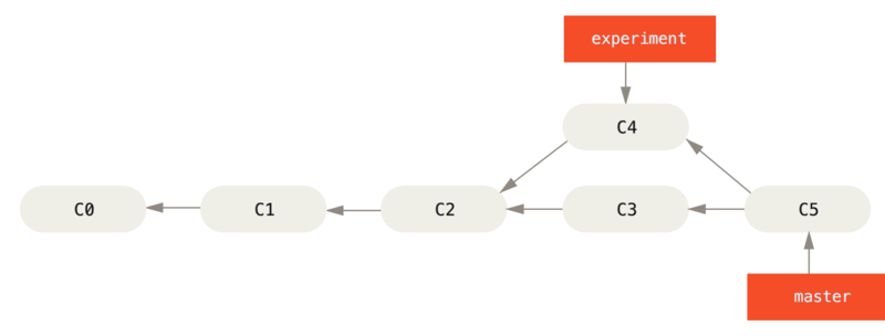 Fusionar una rama para integrar el registro de trabajos divergentes.