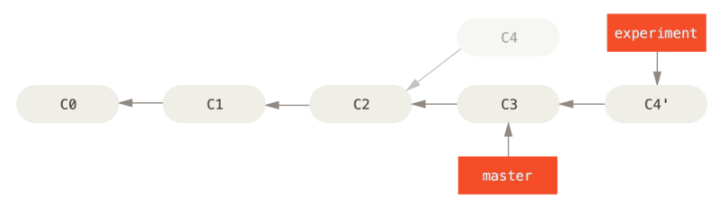 Reorganizando sobre C3 los cambios introducidos en C4.