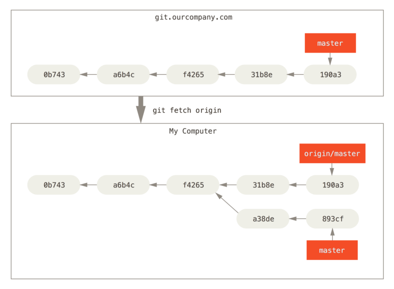 `git fetch` actualiza las referencias de tu remoto.