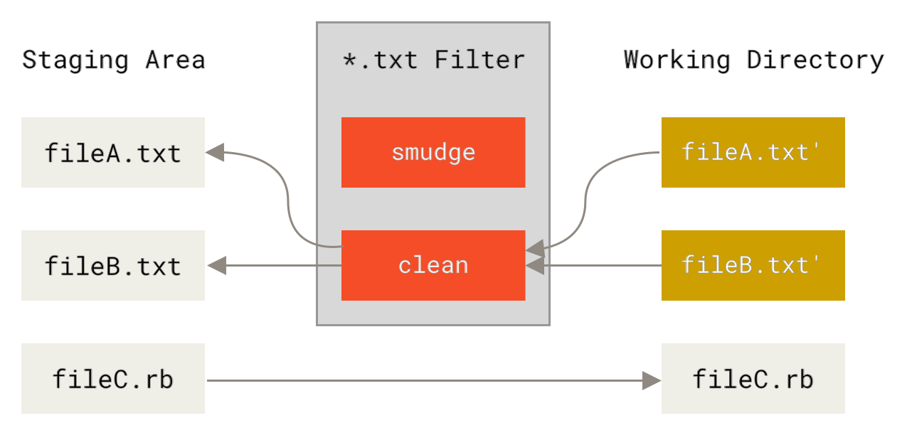 The ``clean'' filter is run when files are staged.