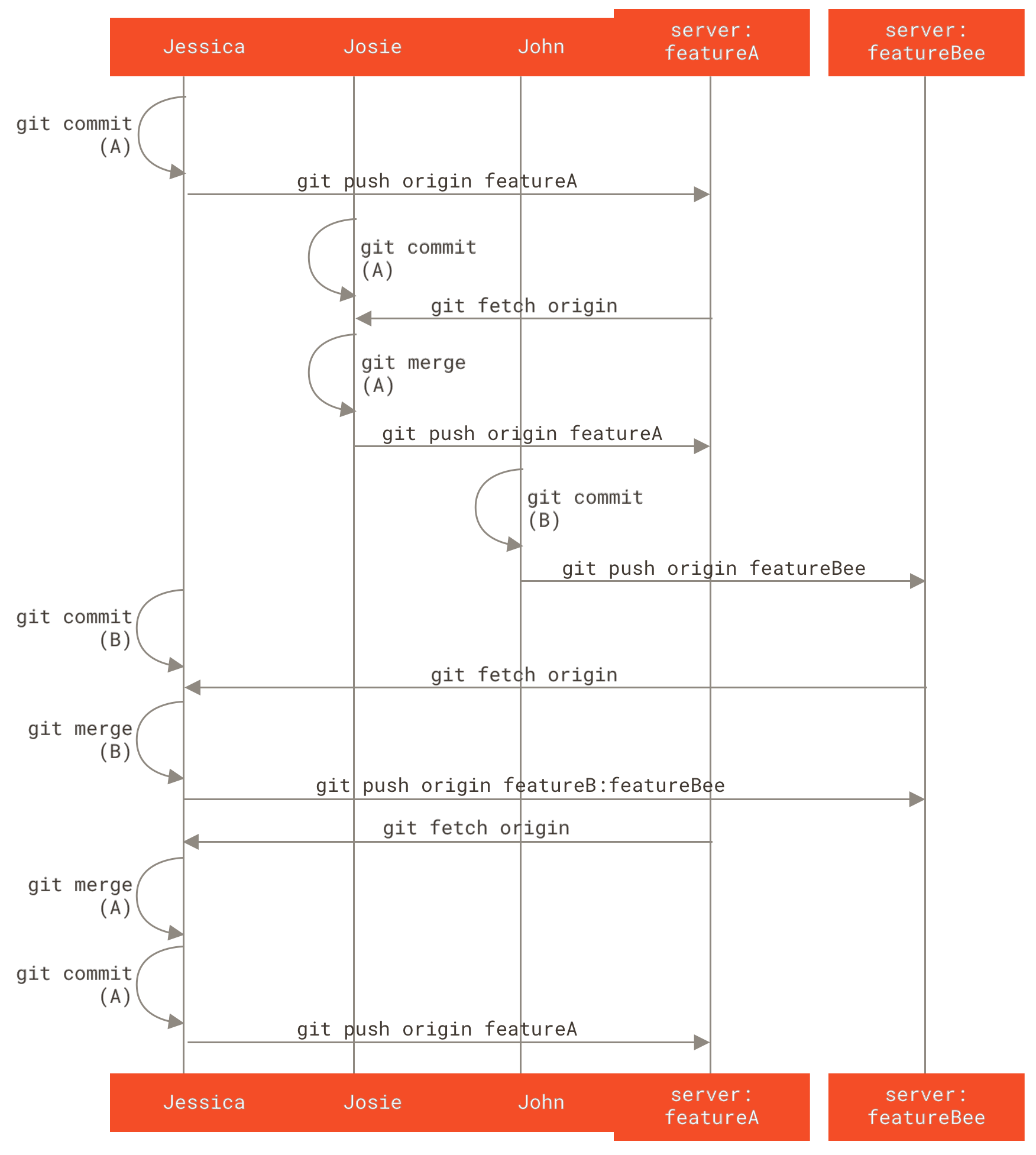 Basic sequence of this managed-team workflow.