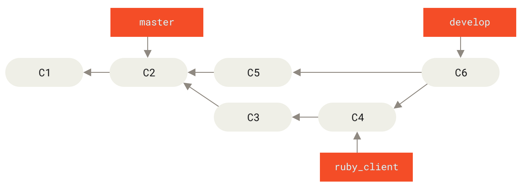 After a topic branch merge.