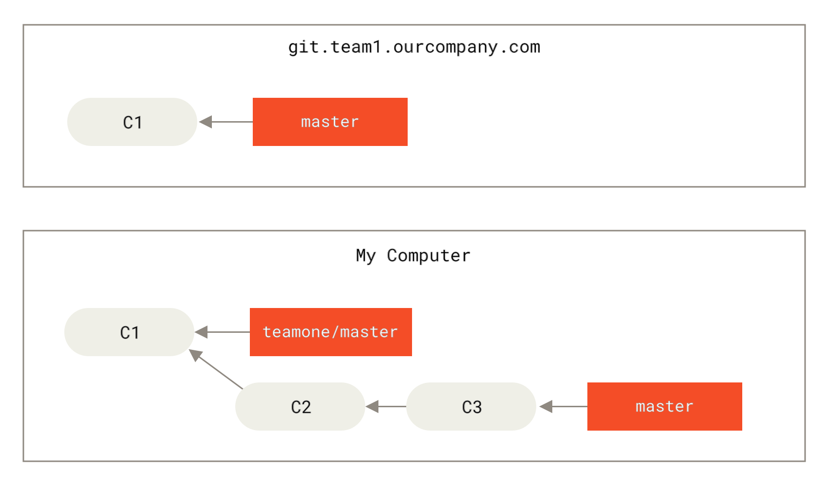 Clone a repository, and base some work on it.