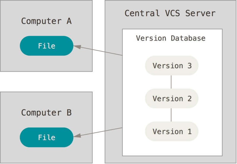 Diagramme de gestion de version centralisée.