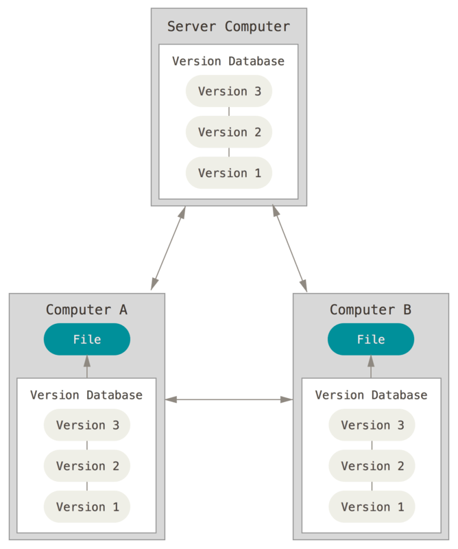 Diagramme de gestion de version distribuée