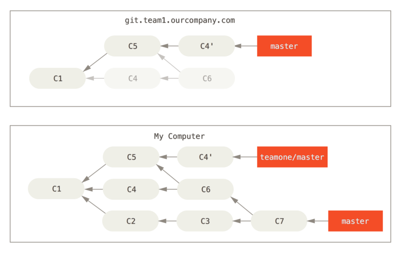 Quelqu’un pousse des _commits_ rebasés, en abandonnant les _commits_ sur lesquels vous avez fondé votre travail.