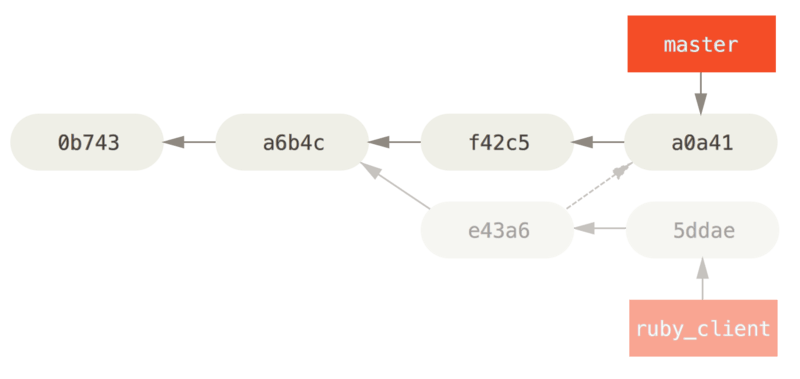 Historique après sélection d’un _commit_ dans une branche thématique.