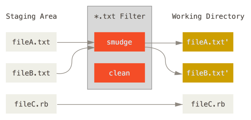 Le filtre « smudge » est lancé lors d’une extraction.