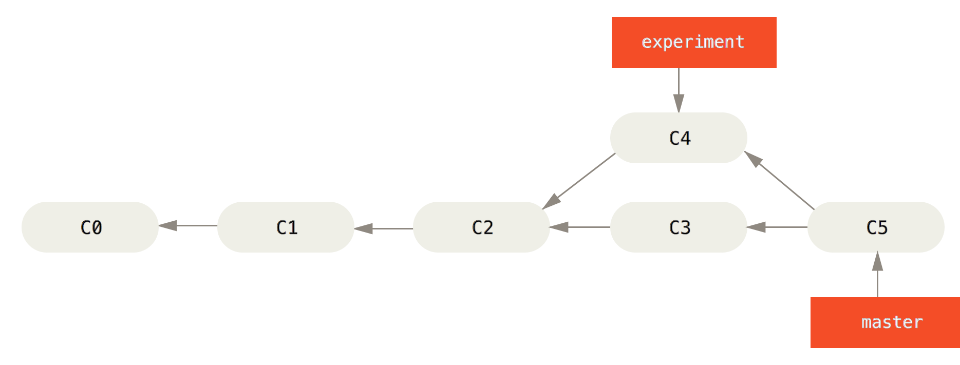 Merging to integrate diverged work history.