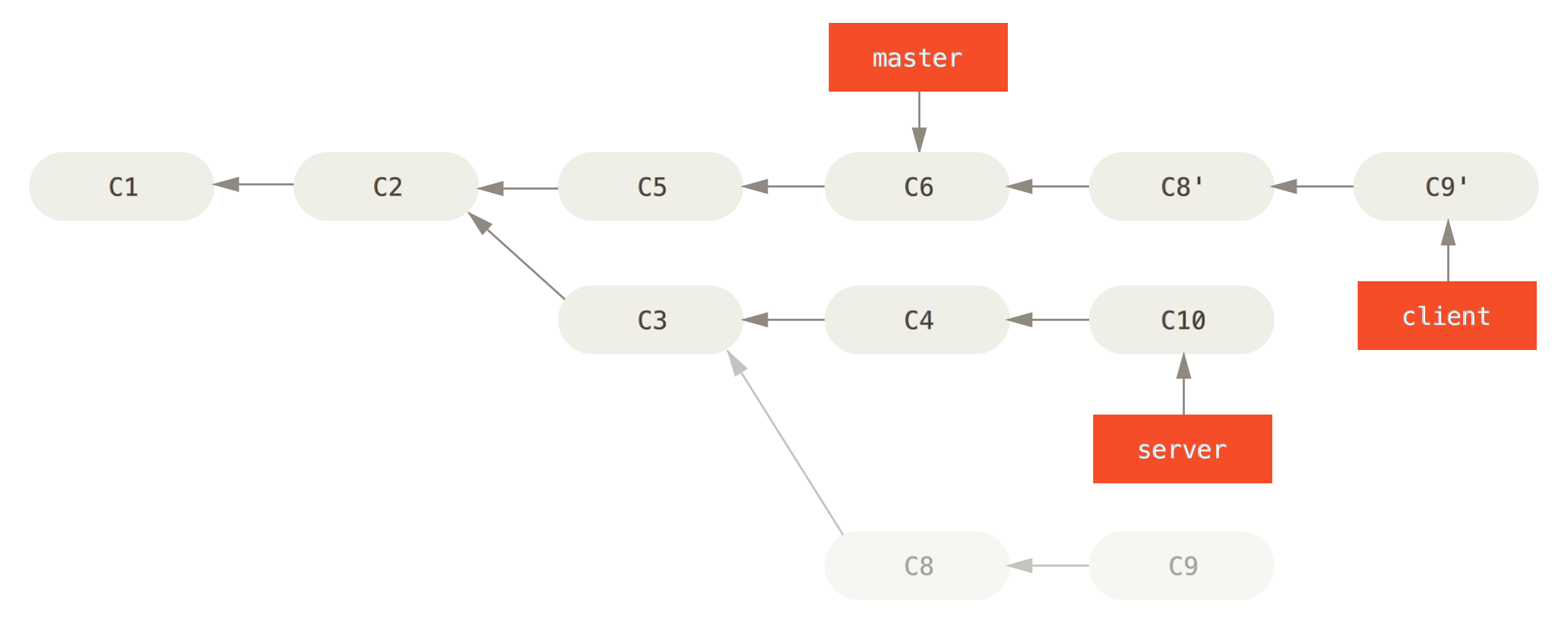 Rebasing a topic branch off another topic branch.