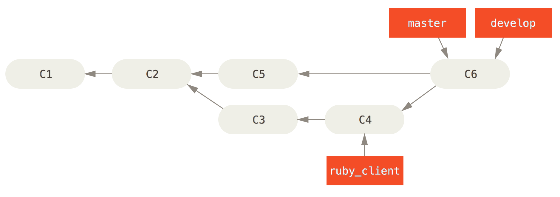 After a topic branch release.