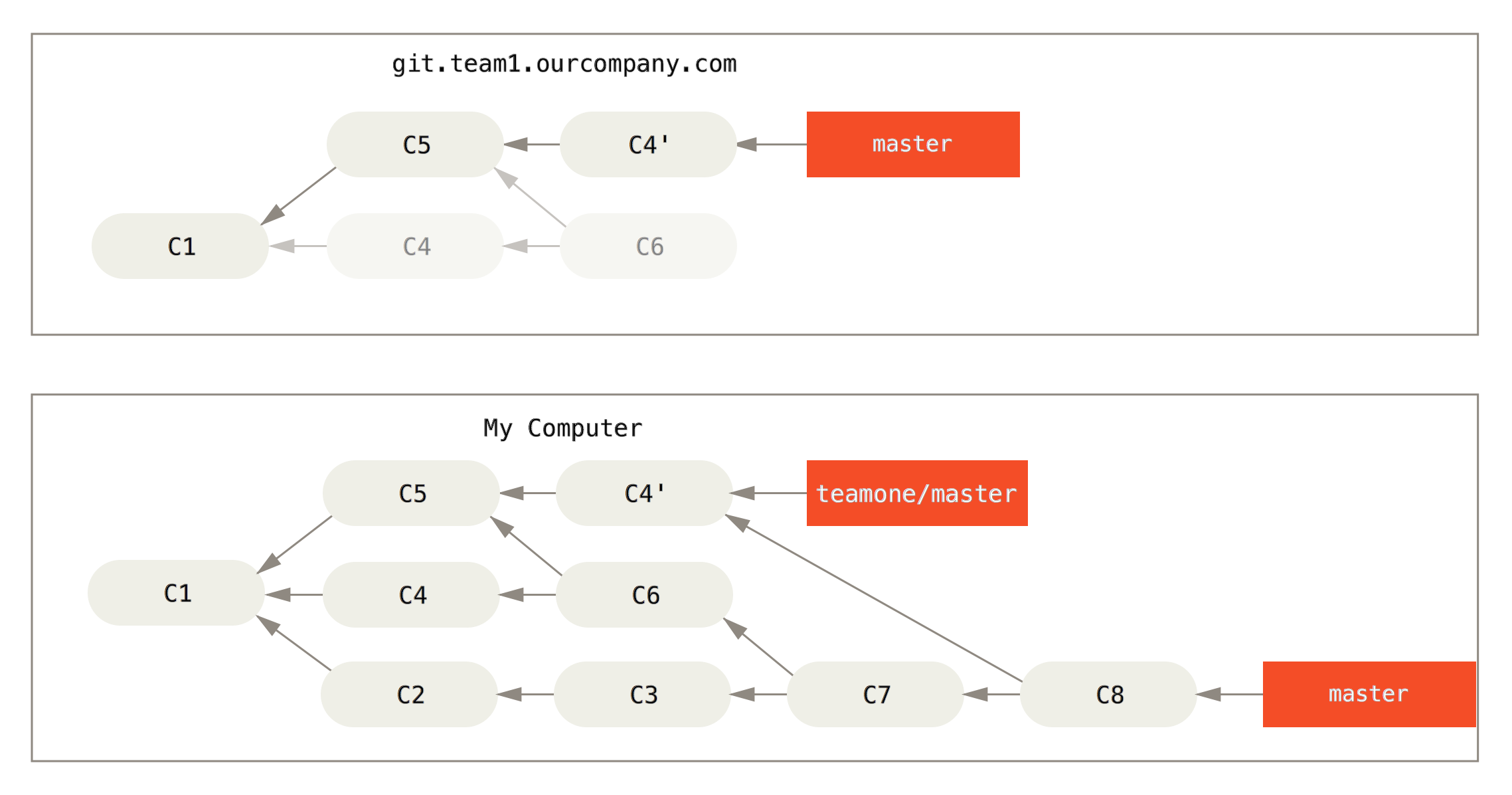 You merge in the same work again into a new merge commit.