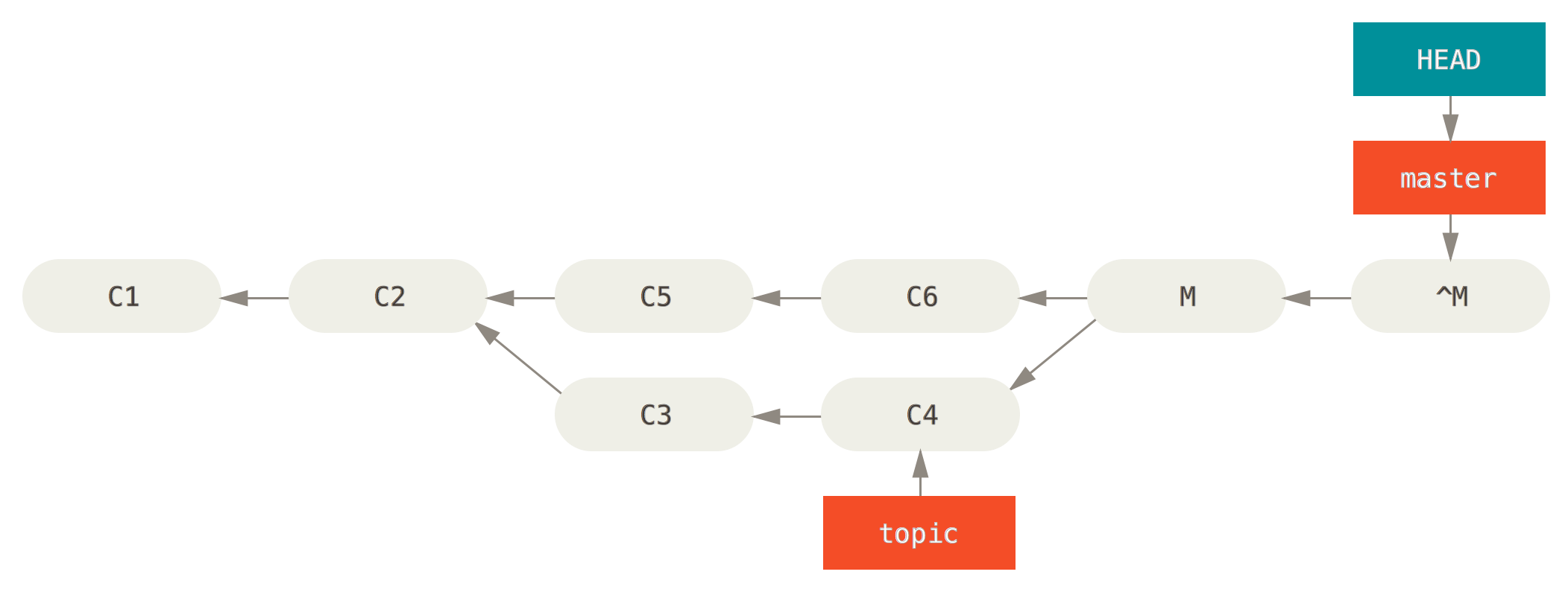 History after `git revert -m 1`.