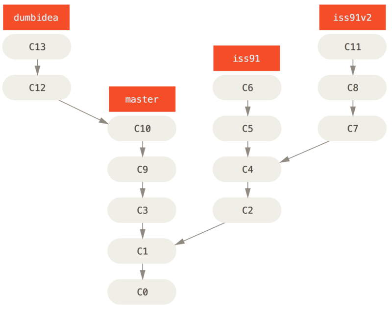 Multiple topic branches.