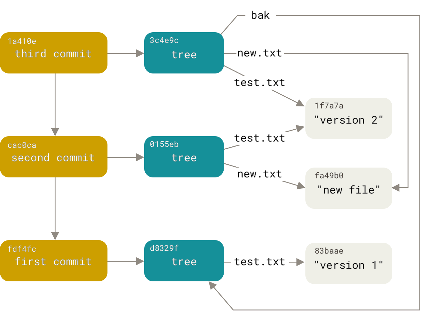 All the reachable objects in your Git directory