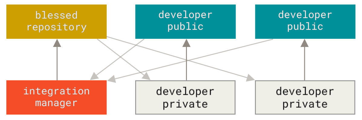 Integration-manager workflow