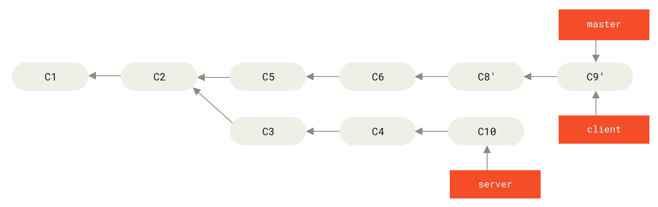 Fast-forwarding your `master` branch to include the client branch changes