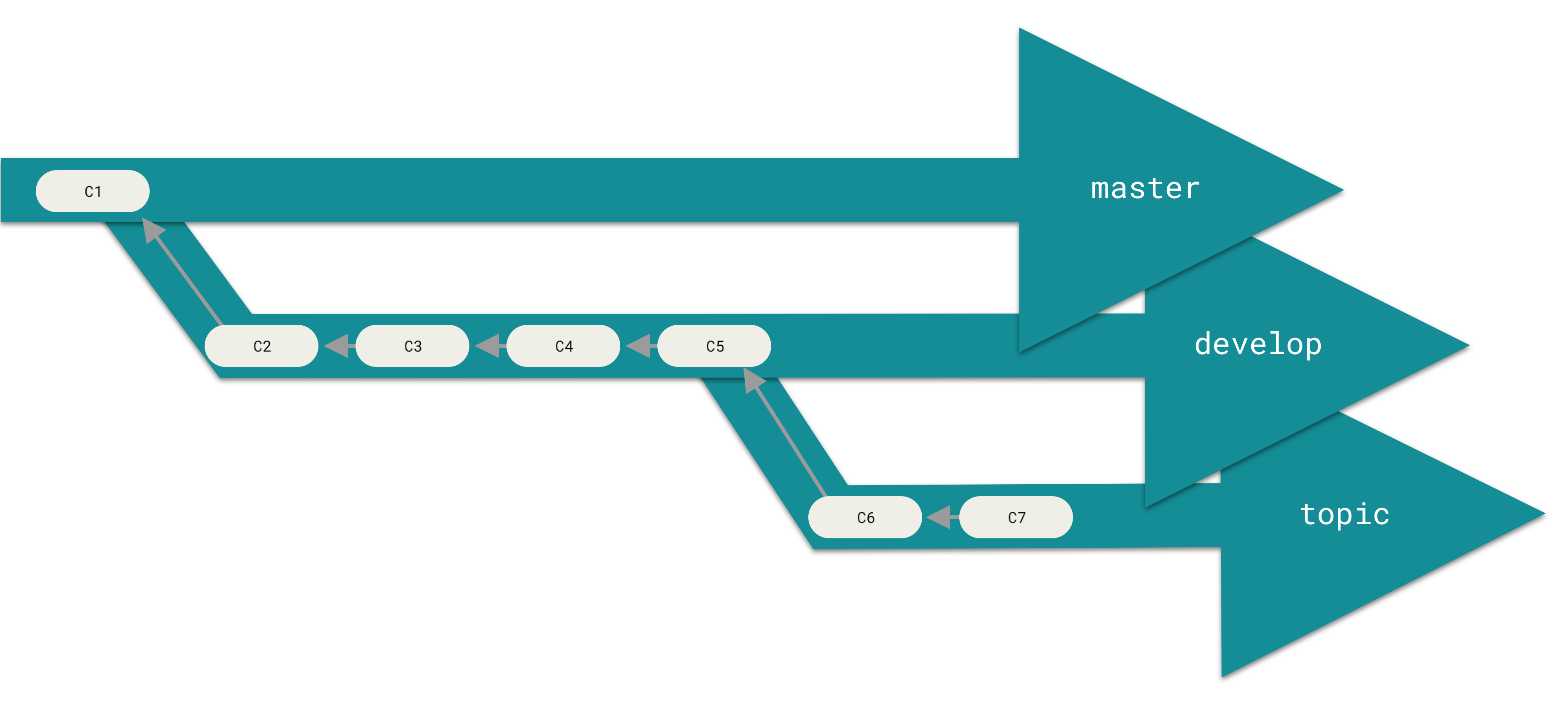 A “silo” view of progressive-stability branching