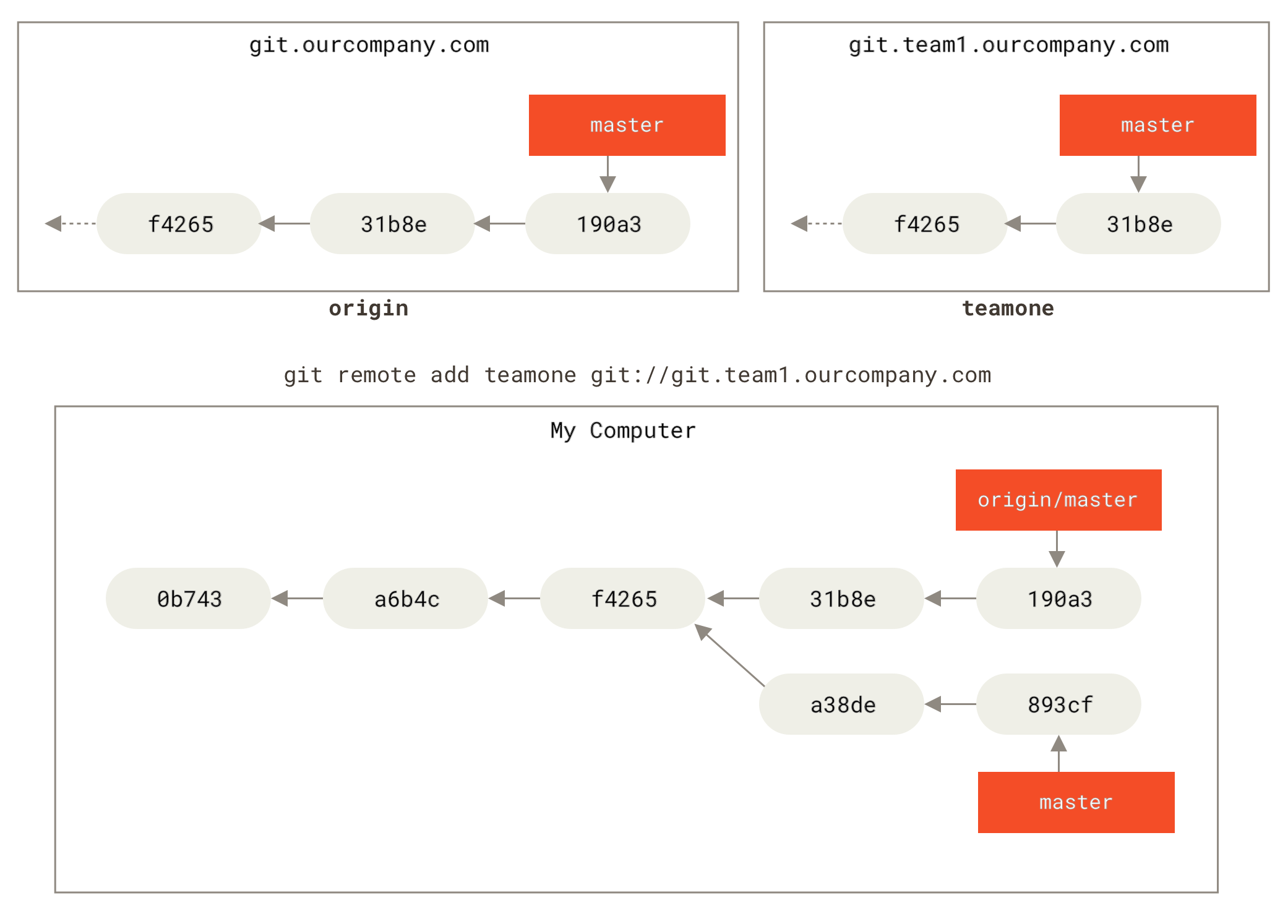 Adding another server as a remote