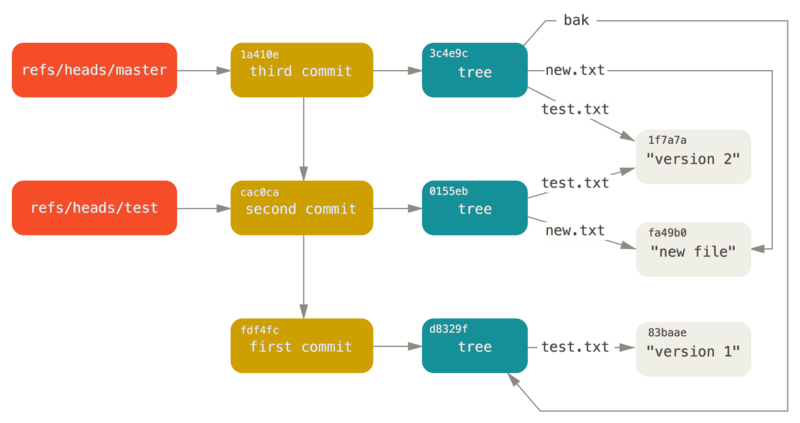 Git directory objecten inclusief branch head referenties.