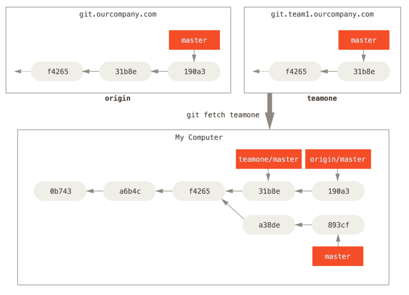 Remote tracking branch voor `teamone/master`.