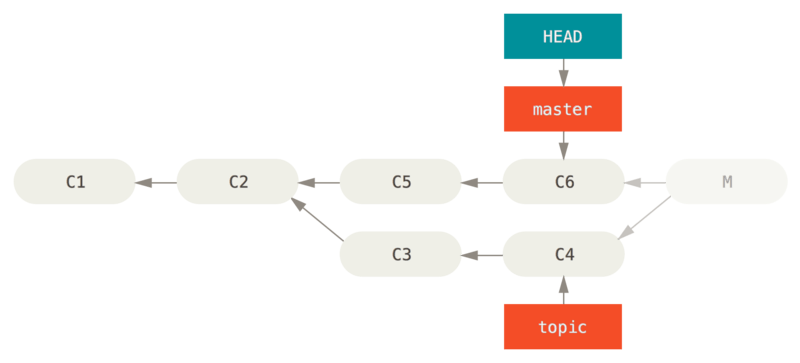 Historie na `git reset --hard HEAD~`.