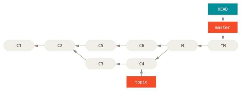 Historie na `git revert -m 1`.