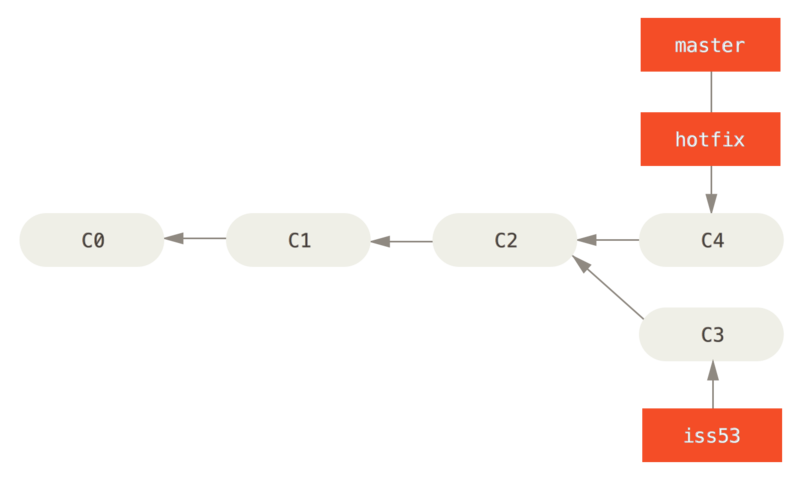 `master` is fast-forwarded to `hotfix`.