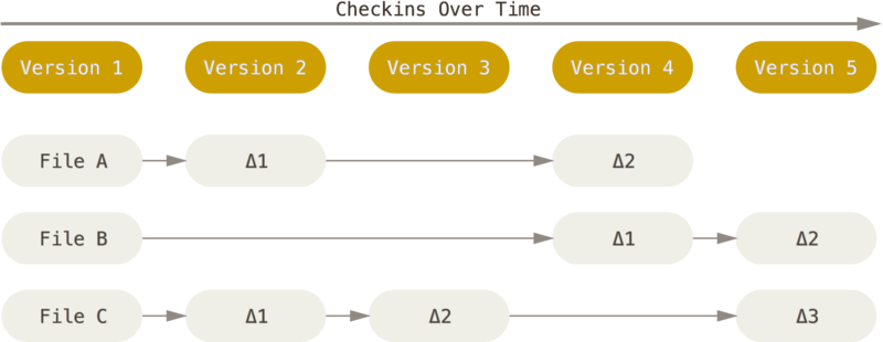 Storing data as changes to a base version of each file.